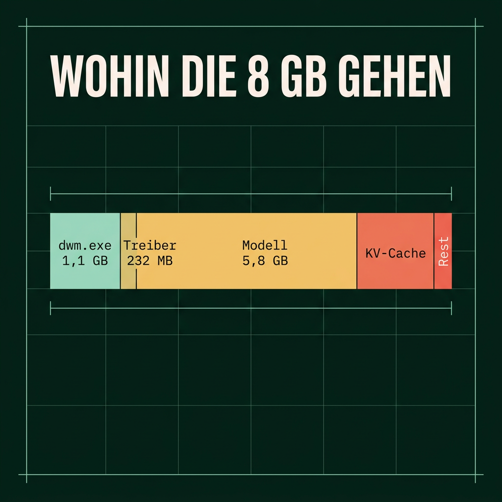 Ein gestapelter Balken, der die Aufteilung von 8 GB Grafikspeicher zeigt.